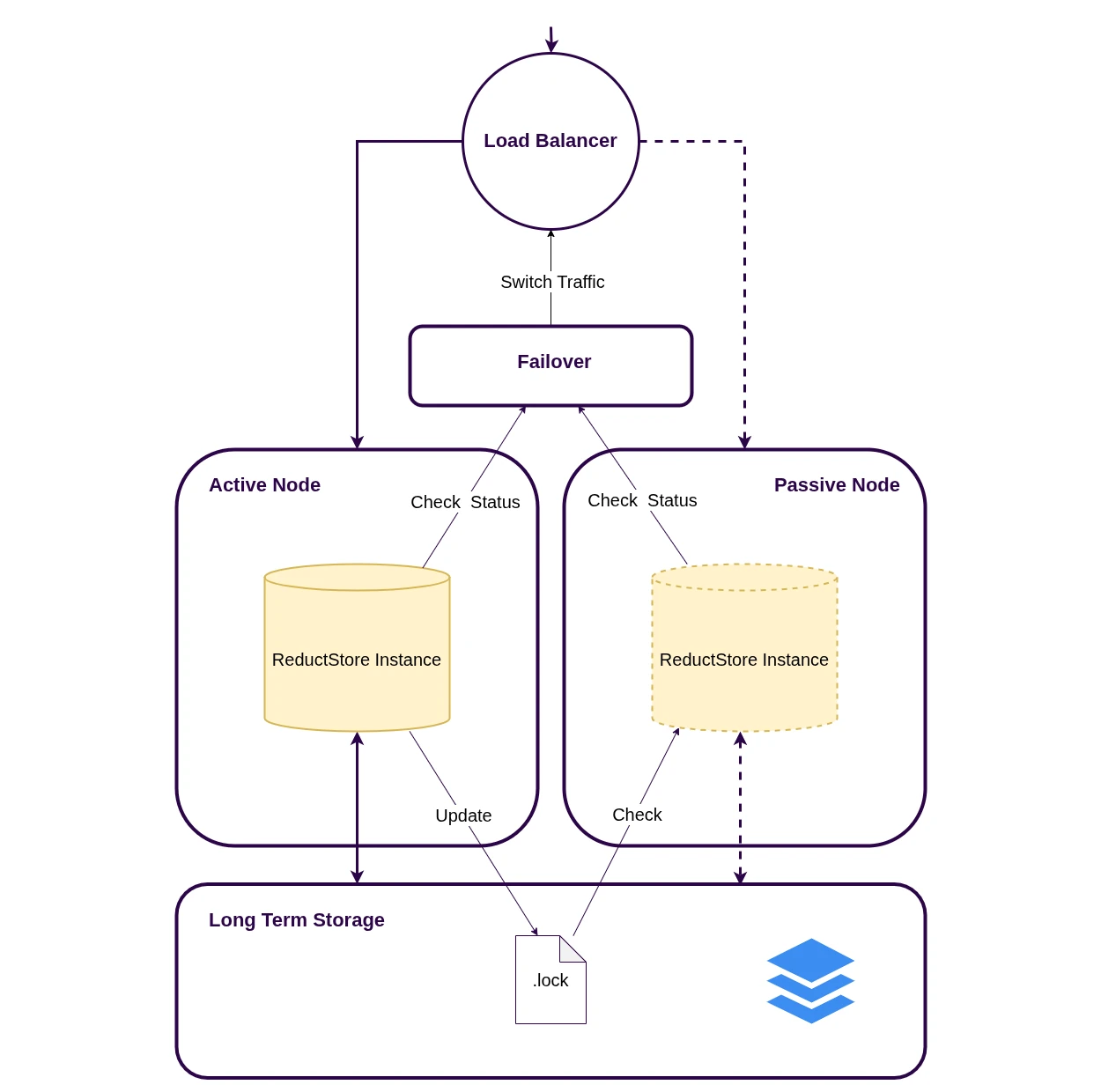 ReductStore Hot standby deployment