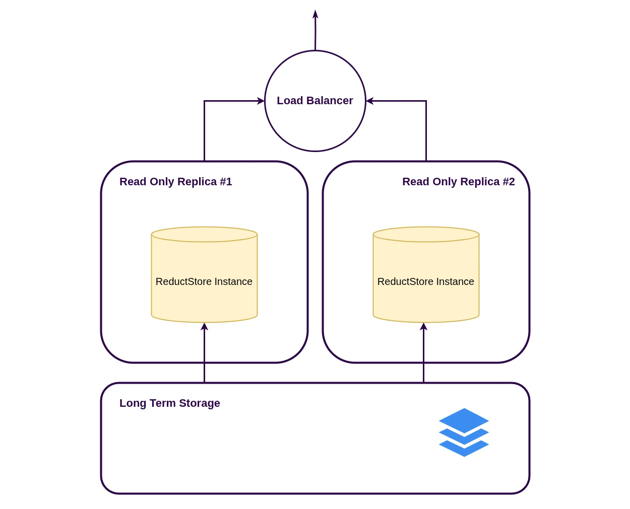 ReductStore Read-only replicas
