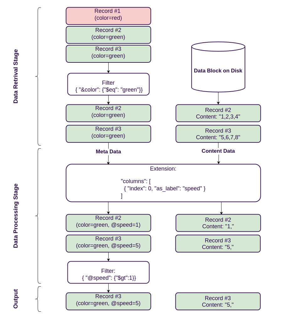 ReductStore Extension Data Pipeline