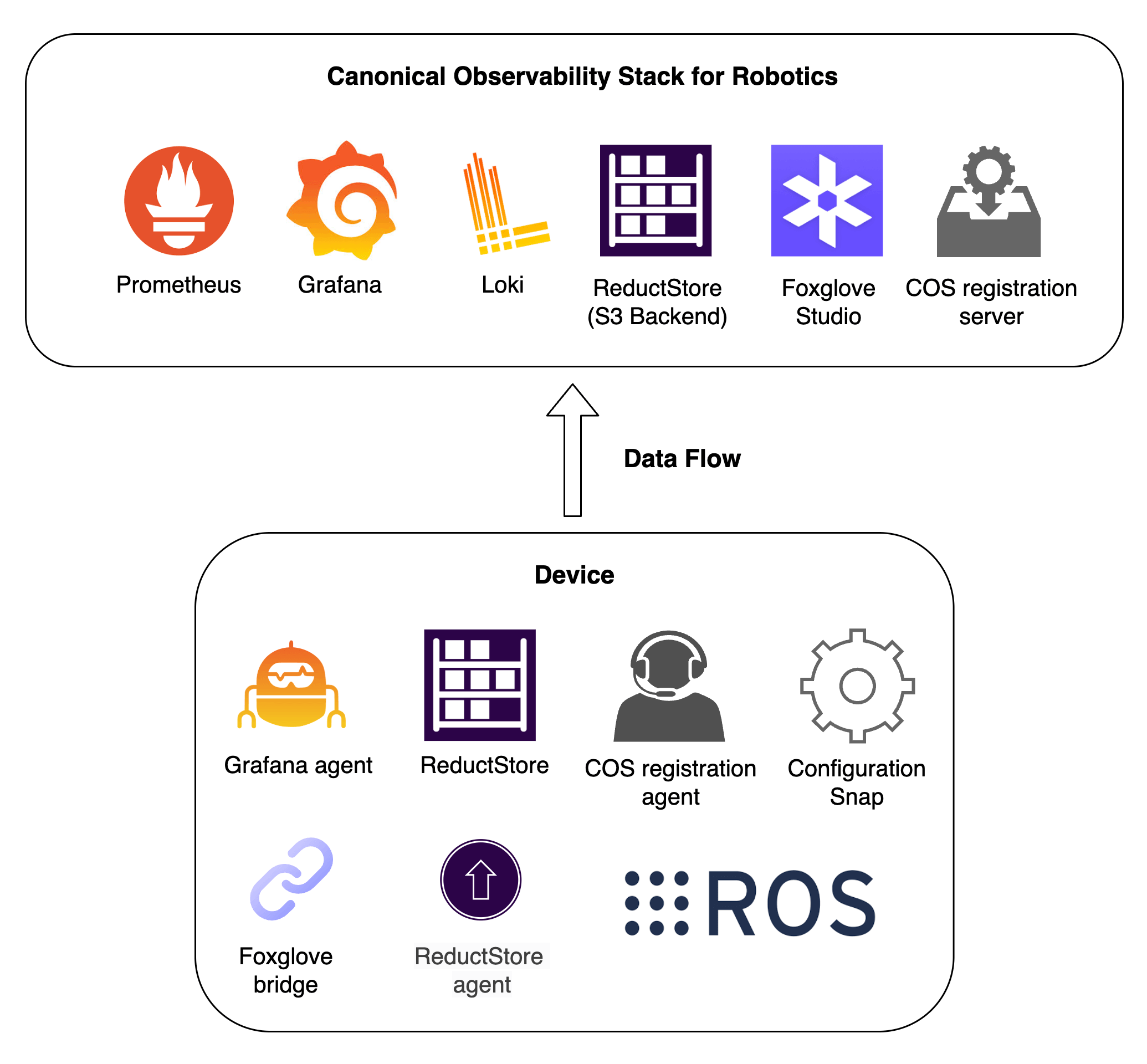 Diagram Observability Stack Integration
